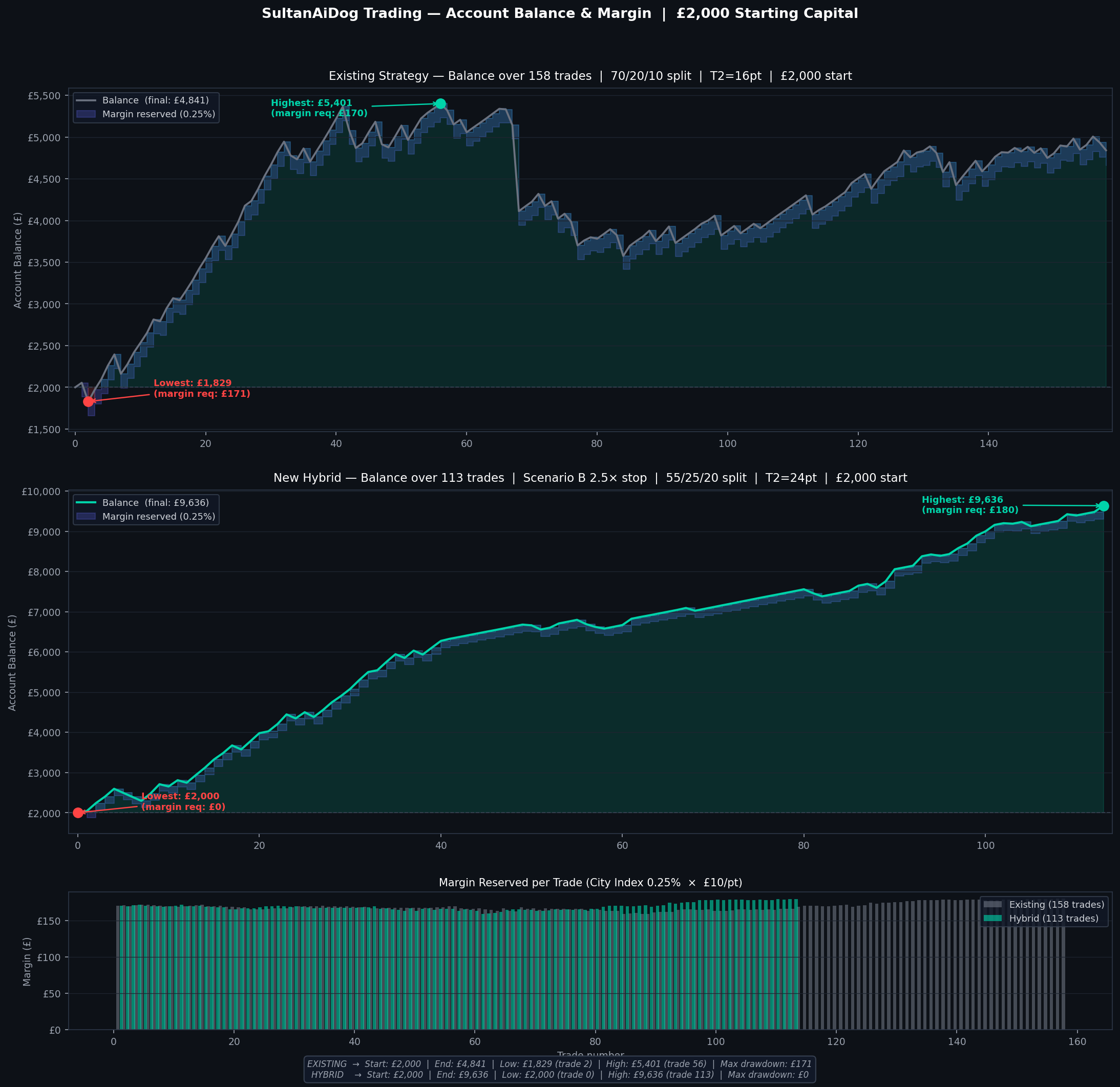 Account balance chart